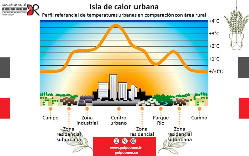 فضای سبز آب و هوا را بهتر و نویزهای صوتی شهر را کاهش می دهد